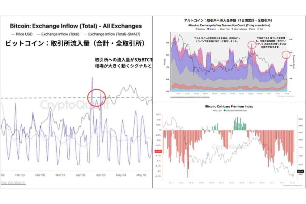 ビットコインは再び大きく動くのか──CryptoQuantが警戒する「取引所流入急増」が示す次の局面【エックスウィン】