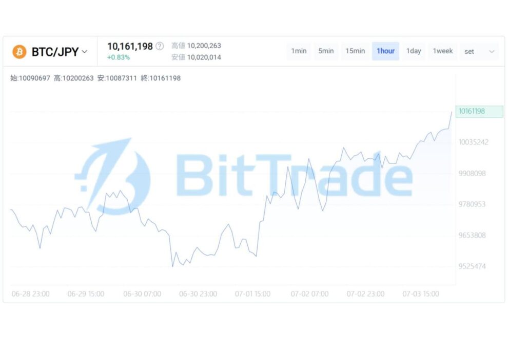 悲観の後半戦と、反発確認の入り口── ビットコイン市場が見極めるべき次の条件【BitTrade Market Weekly】