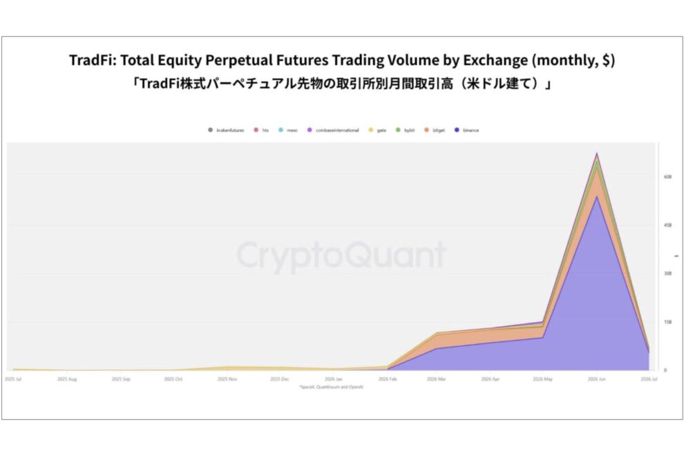 ビットコイン・暗号資産取引所が株式市場になる日──TradFi Perpetual急拡大が示す市場構造の変化【エックスウィン】