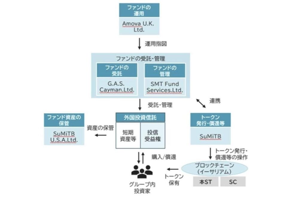 三井住友トラスト、“外国籍”ファンドをパブリックブロックチェーンでトークン化──「グローバルスタンダード」に挑戦