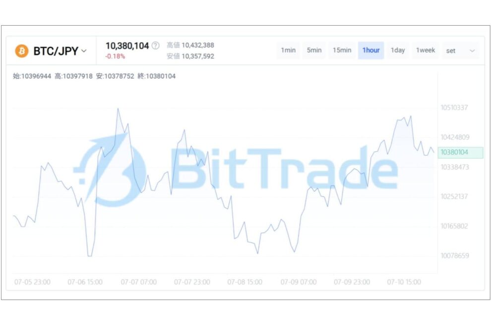 悪材料を吸収する市場へ──ビットコインが試す「慎重な楽観」の持続力【BitTrade Market Weekly】