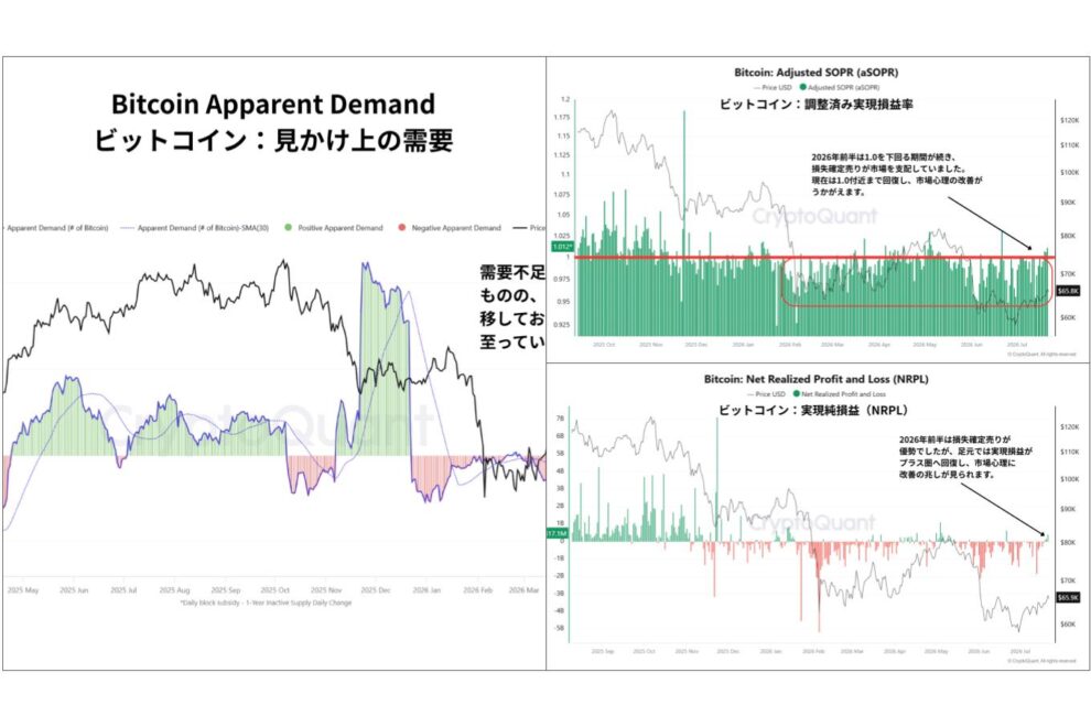 ビットコインは回復局面へ、それでも強気相場とは言い切れない理由──3つのオンチェーン指標が示す市場の現在地【エックスウィン】