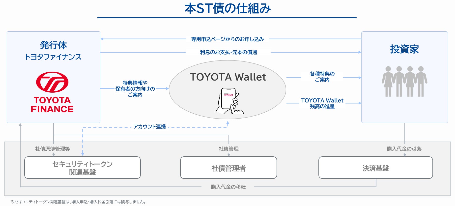 TOYOTA Walletを中心に、発行体と投資家の資金の流れを示す仕組み図。