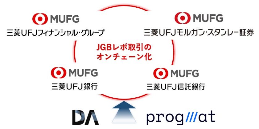 MUFGとProgmatら、日本国債レポ取引のオンチェーン化に向け実証開始と発表