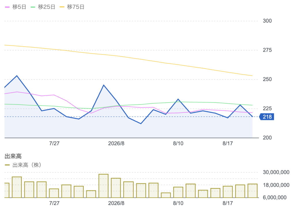 スクリーンショット 2026-08-19 17.13.13 | NADA NEWS(ナダ・ニュース) Line chart of stock prices with three moving averages (5-day pink, 25-day green, 75-day yellow) from late July to mid-August 2026; blue line shows daily close with shaded area and dotted reference lines. Below, a bar chart shows daily trading volume (株) up to 30,000,000.