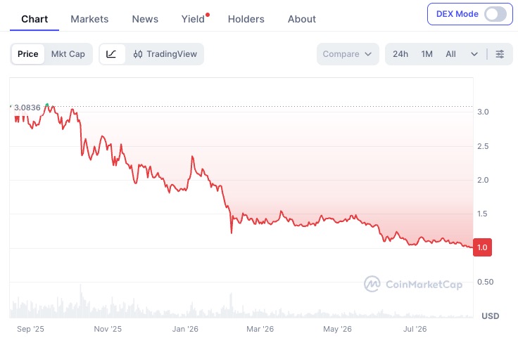 Line chart showing crypto price decline from about 3.0 USD in Sep 2025 to 1.0 USD in Aug 2026, with red downward shading.
