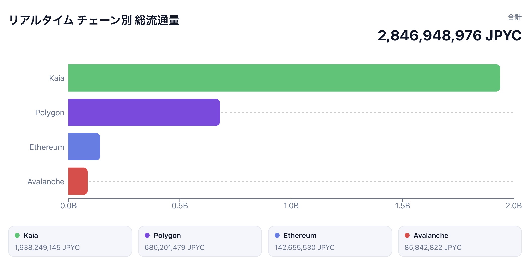 Screenshot | NADA NEWS(ナダ・ニュース) Real-time chain circulation: Kaia leads with about 2.85B JPYC, then Polygon, Ethereum, Avalanche in order.