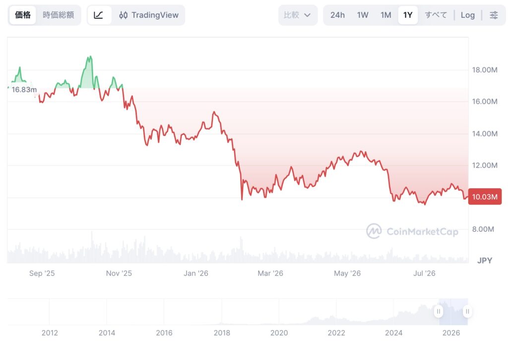 Line chart of crypto price in JPY from Sep 2025 to Jul 2026, trending downward from about 16.8M to 10.0M with red shading and volume bars; CoinMarketCap watermark.