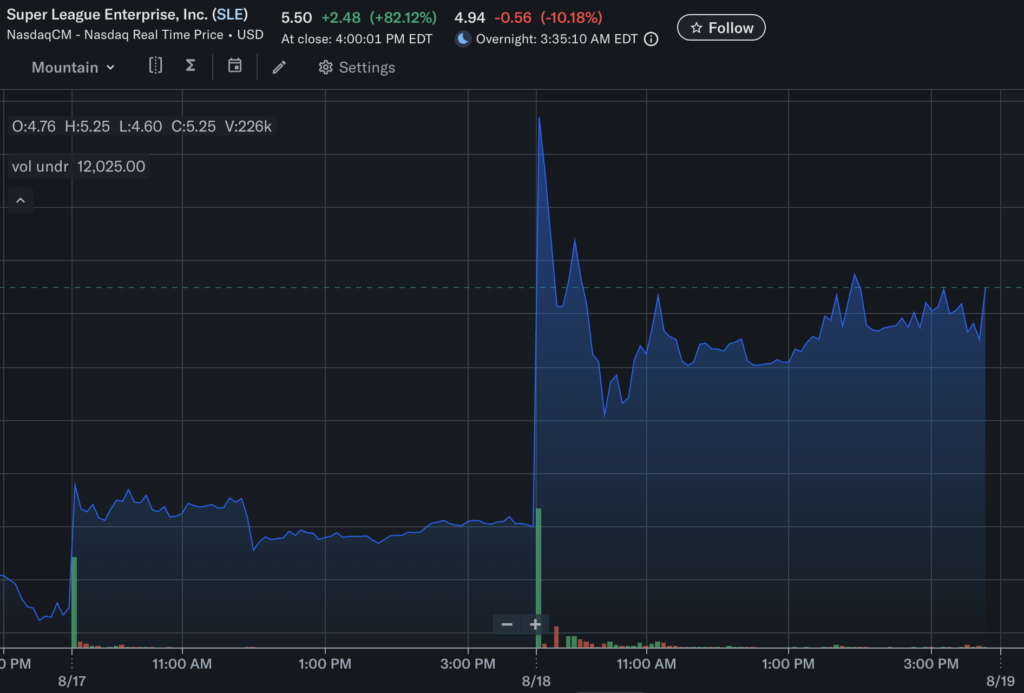 スクリーンショット 2026-08-19 16.40.43 | NADA NEWS(ナダ・ニュース) Intraday price chart for Super League Enterprise, Inc. (SLE) showing a spike around mid-afternoon and rising volume at the bottom, with green and red volume bars.