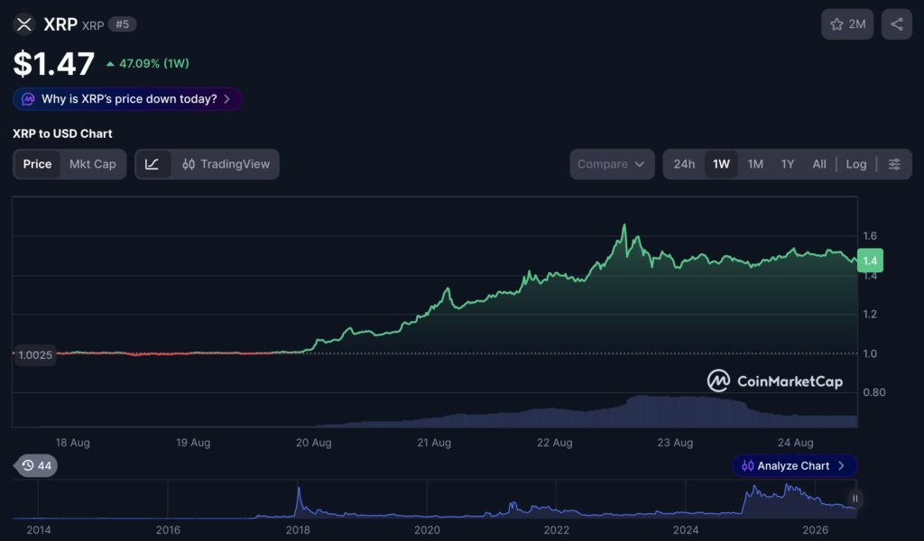 スクリーンショット 2026-08-24 12.17.31 | NADA NEWS(ナダ・ニュース) Current XRP price .47 with a 1-week gain of 47%, shown on a dark-themed XRP to USD chart featuring a rising line from 2014 to 2026.