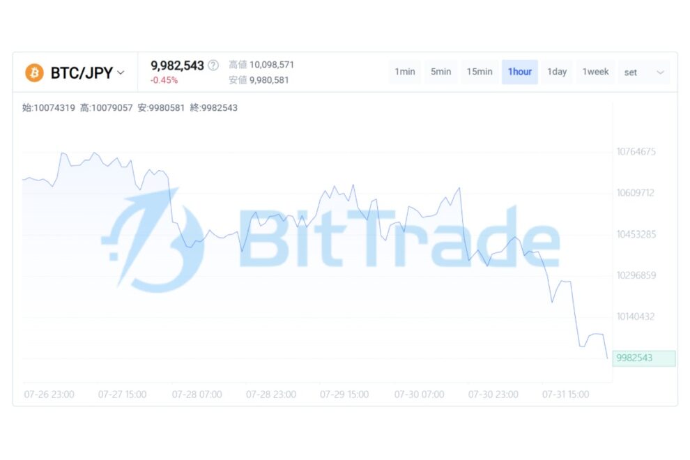 期待と警戒が交差するFOMC後の市場── ビットコインは「反発の質」を試す局面へ【BitTrade Market Weekly】