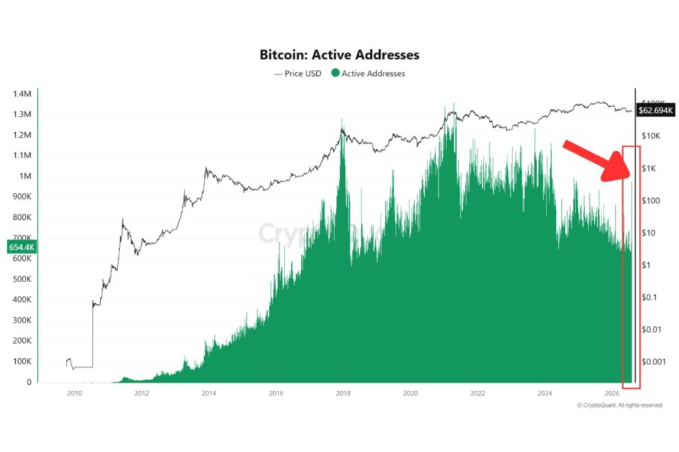 Coldcard事件でビットコインのアクティブアドレスが急増──「利用拡大」ではなく資金退避だった可能性【エックスウィン】