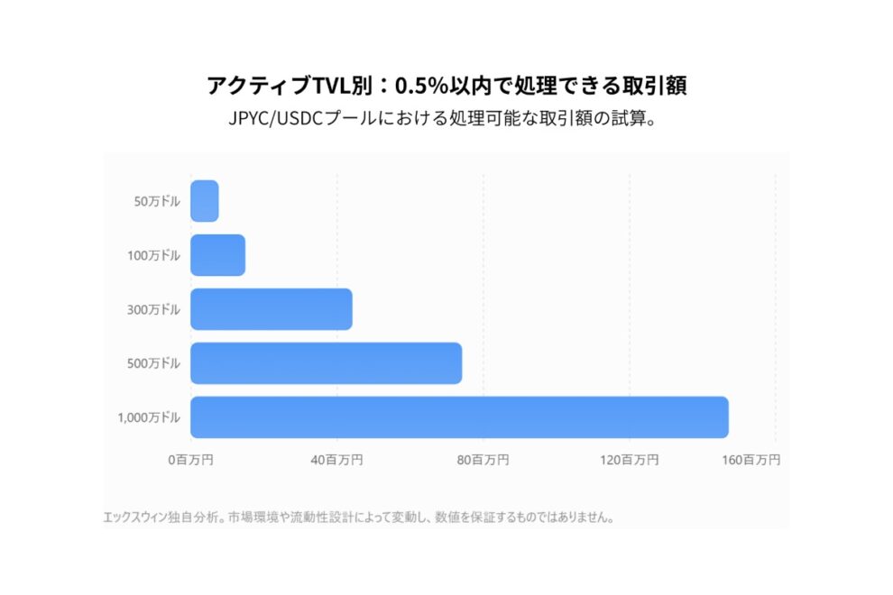 JPYCが拓く日本円DeFi市場──USDCペアに必要な流動性を独自試算【エックスウィン】