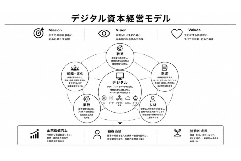 デジタル資産を「投資」から「経営」へ～いま企業に求められる「デジタル資本経営」とは【エックスウィン】