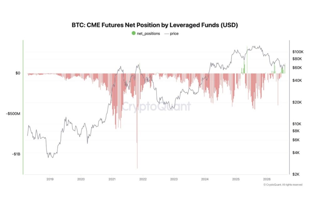 CMEのヘッジファンドに変化──ビットコイン先物の「ネットロング」が注目される理由【エックスウィン】