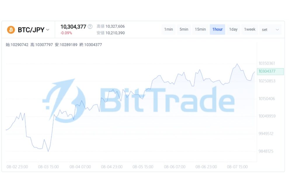 恐怖は後退したが、確信には届かない── ETF流入と先物依存が交差するビットコイン市場【BitTrade Market Weekly】