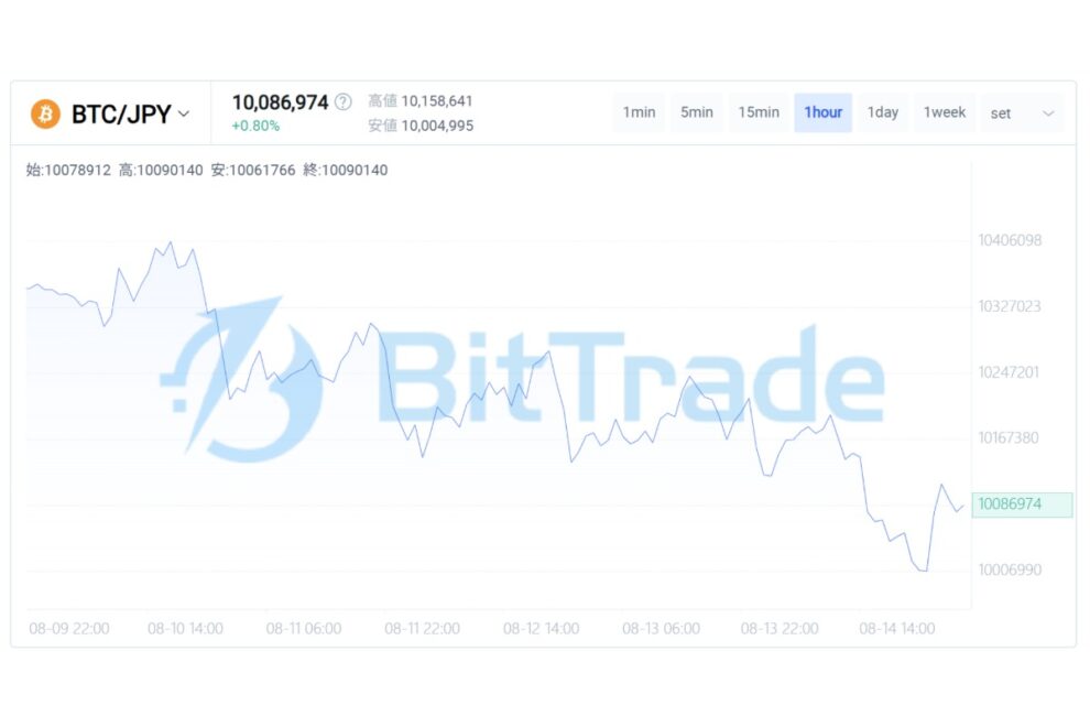 好材料でも上がれないビットコイン── 問われる「現物需要」の持続力【BitTrade Market Weekly】