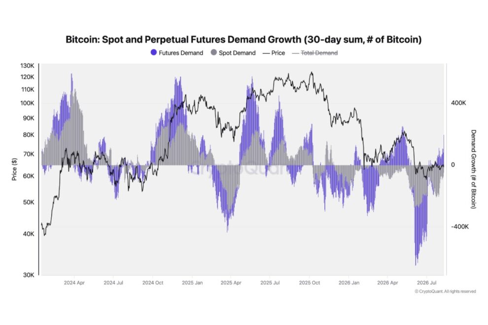 ビットコイン反発は「先物主導」──現物需要が追いつかなければ4月相場の再現も【エックスウィン】