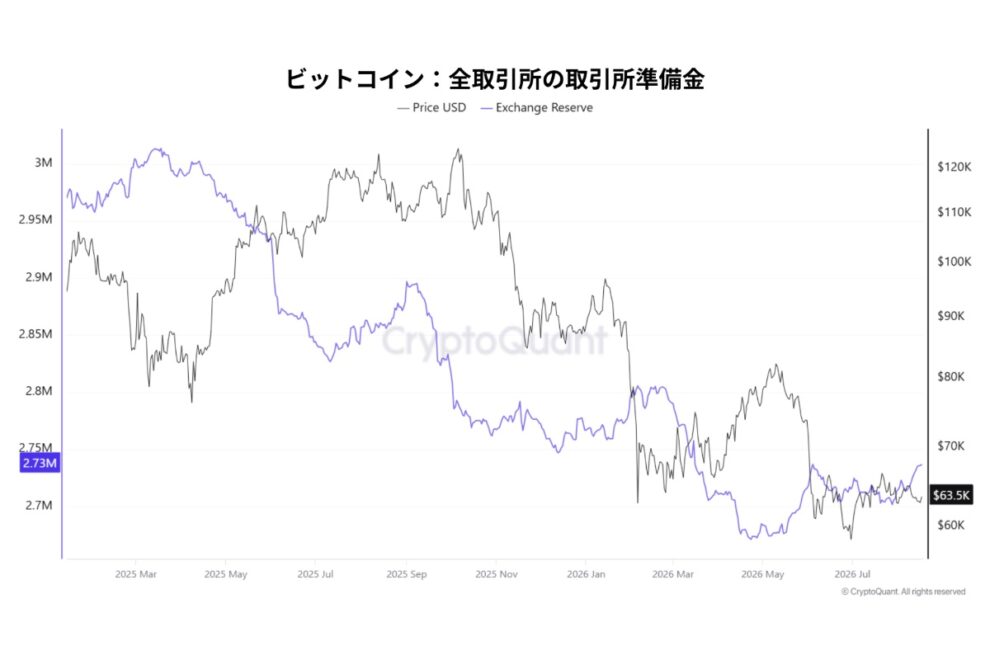 ビットコインに「供給増加」の兆候──クジラのBinance流入急増と弱い現物需要が示すもの【エックスウィン】