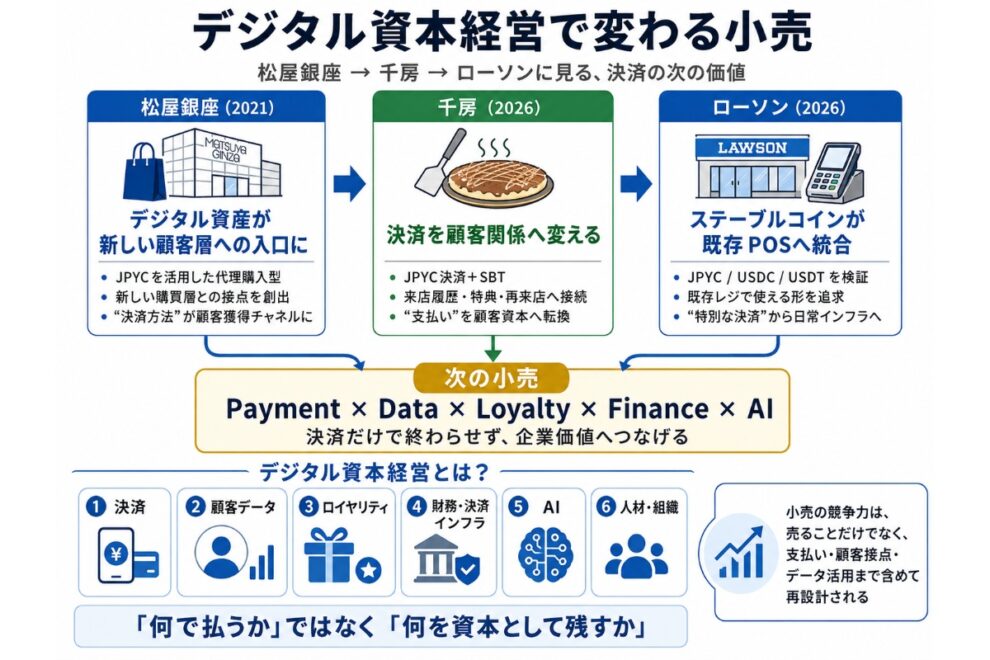 小売が変わる「デジタル資本経営」──千房・ローソン・松屋銀座に見る決済の次の価値【エックスウィン】
