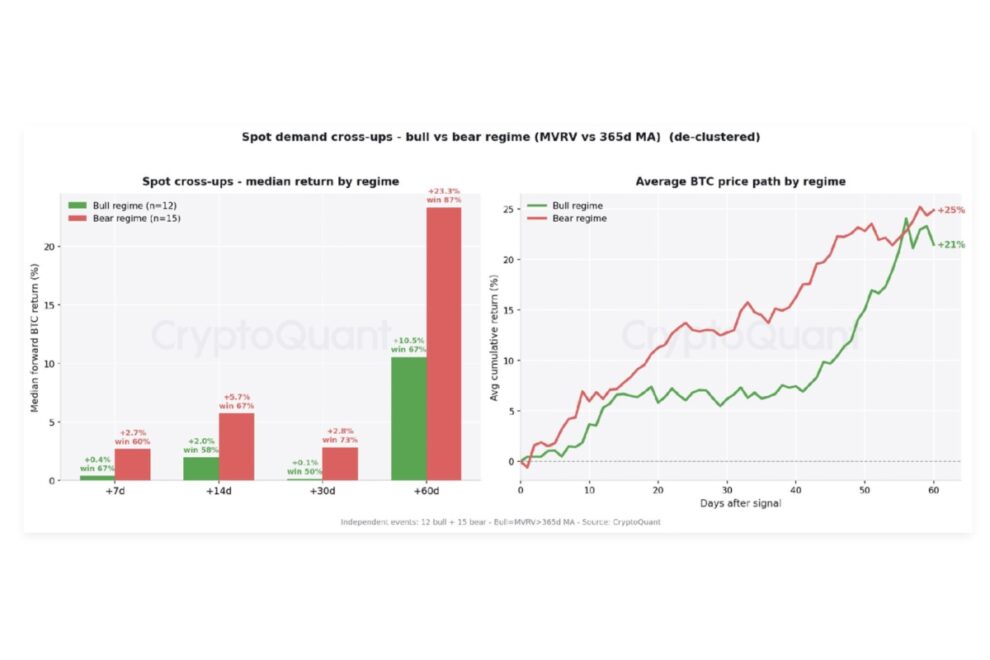 ビットコイン6万8,000ドルへ──トランプ氏の「米政府BTC保有」発言、現物需要にも改善の兆候【エックスウィン】