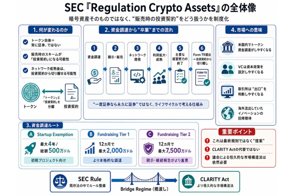 SECが暗号資産規制を大転換へ──「Regulation Crypto Assets」が米国のトークン市場を変える理由【エックスウィン】