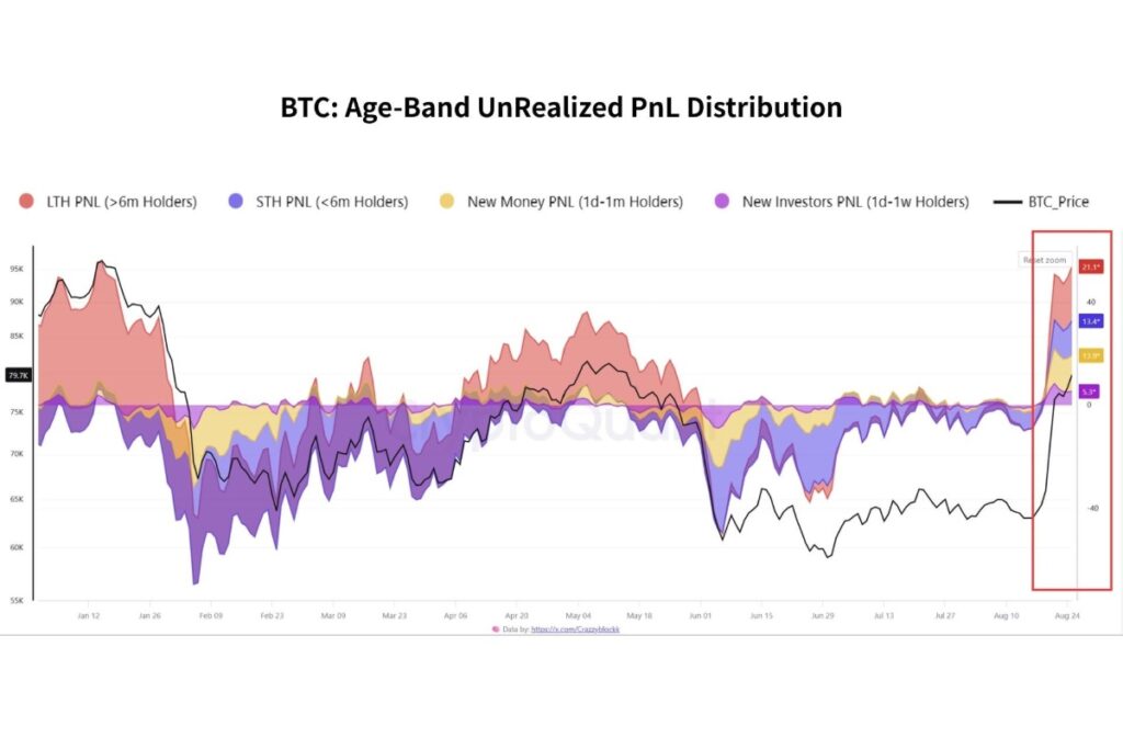 ビットコイン、8万ドルで止めているのは誰か──オンチェーンが示す利益確定の構造【エックスウィン】