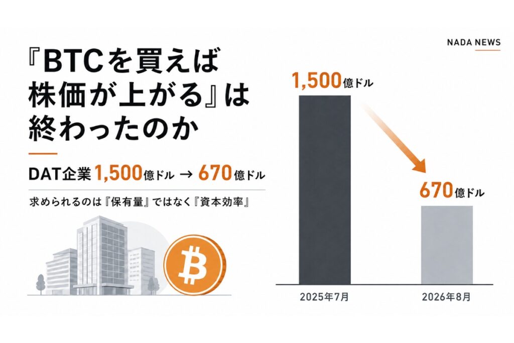 「BTCを買えば株価が上がる」は終わったのか──FTが報じたDAT企業800億ドル消失の教訓【エックスウィン】