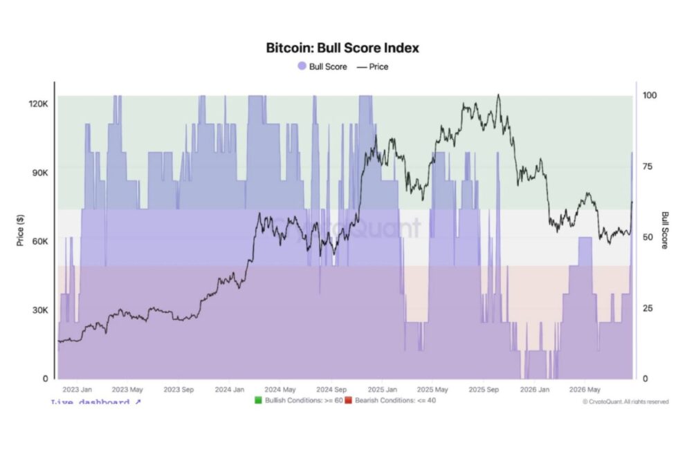 ビットコイン市場は強気へ転換したのか──3つのオンチェーン指標が示す「新局面」と8万3,000ドルの壁【エックスウィン】