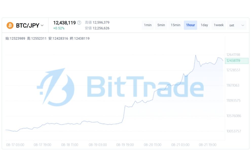 「様子見」から「追随」へ── 現物需要を伴った急騰が試すビットコイン市場の次の局面【BitTrade Market Weekly】