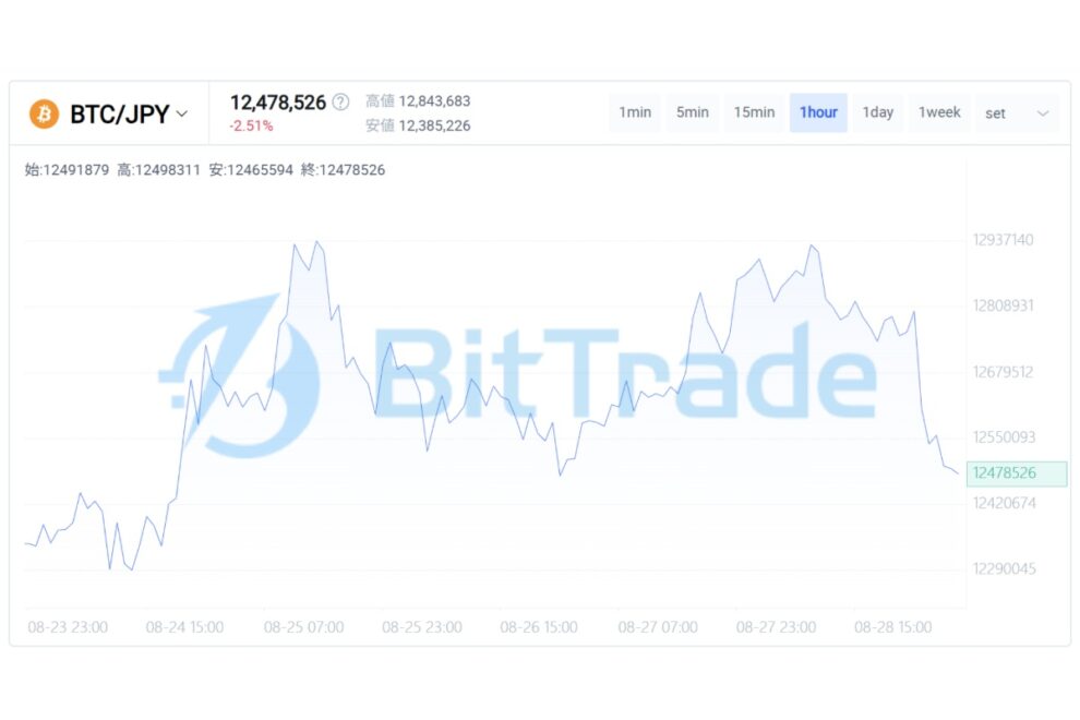 恐怖が消えた後、市場は何を恐れるのか ── 8万ドル台のビットコインと投資家心理【BitTrade Market Weekly】