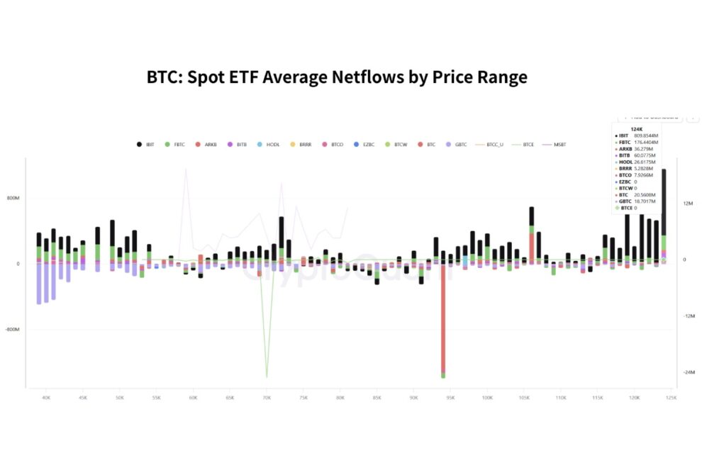 ビットコインETF「30億ドルの買い」は誰だったのか──9日間の資金流入が突然止まった理由【エックスウィン】