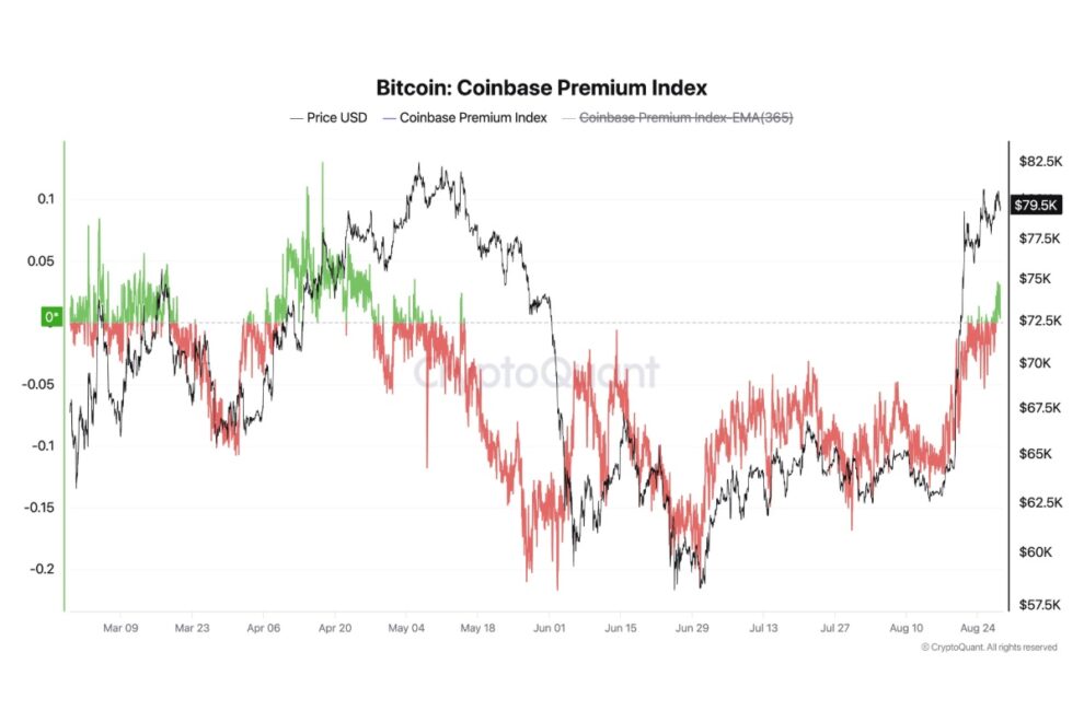 米国マネーが戻ってきた？ ビットコイン「Coinbaseプレミアム」が約100日ぶりにプラス圏へ【エックスウィン】