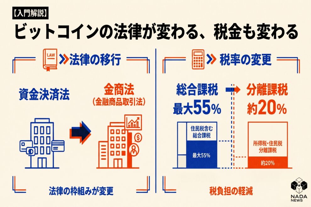 【入門解説】ビットコインの法律が変わる、税金も変わる 