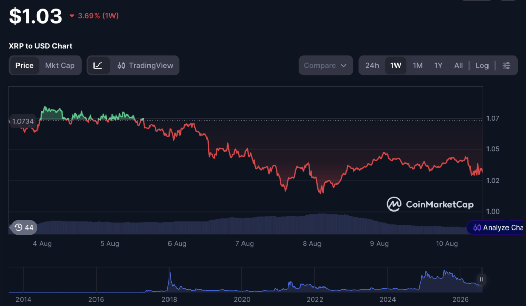 スクリーンショット 2026-08-10 12.45.04 | NADA NEWS(ナダ・ニュース) XRP to USD chart showing price around .03 with a downward trend over the past week; red line declines after brief green gains; CoinMarketCap watermark.