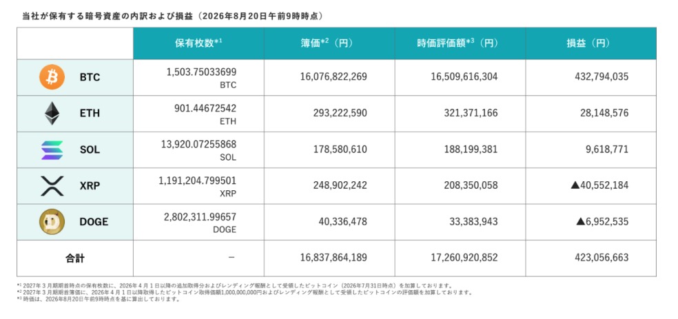 暗号資産内訳表：BTC/ETH/SOL/XRP/DOGEの保有枚数、簿価、時価評価額、損益を列で示す。2026年8月20日午前9時時点。合計欄あり。