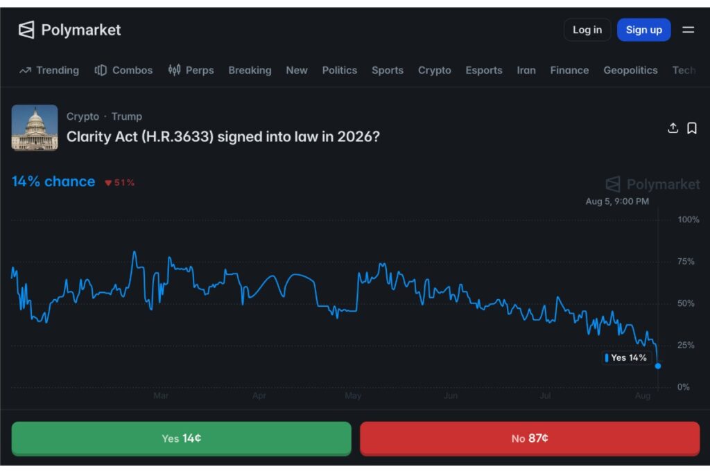 Polymarket page showing a market: 'Clarity Act' prediction with a blue line chart, Yes 14% and No 86% (14% chance yes). Green Yes and red No buttons at bottom.