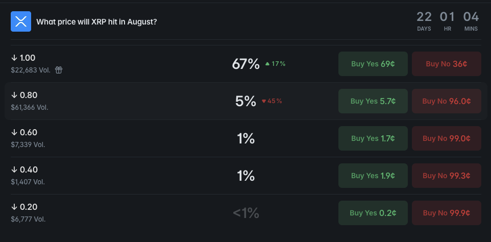 スクリーンショット 2026-08-10 11.55.23 | NADA NEWS(ナダ・ニュース) Dashboard showing XRP August price poll with percentages and Buy Yes/Buy No buttons on a dark theme.