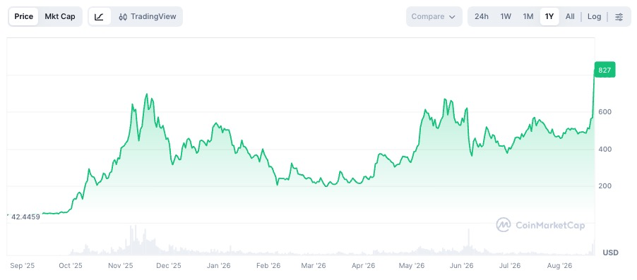 image | NADA NEWS(ナダ・ニュース) Line chart of price over 12 months (Sep '25 to Aug '26) with a green shaded area, rising from about to 7 at the end.