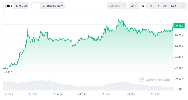 image | NADA NEWS(ナダ・ニュース) Bitcoin price trend from Aug 21 to Aug 27, rising from about .4K to .75K with a general upward trajectory and light volume bars below.