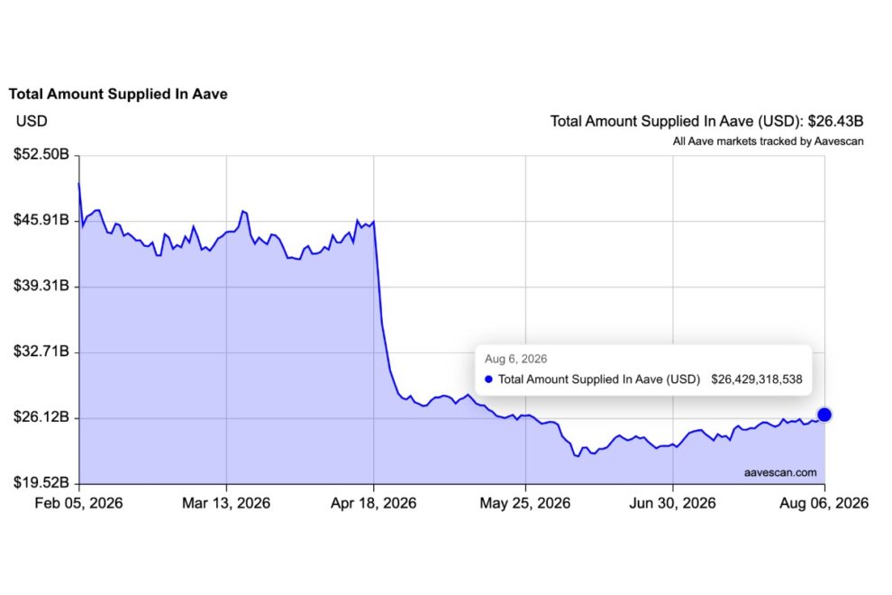 Aave創業者、ETHステーキング報酬削減案に警鐘──供給資産260億ドルの市場に影響も【価格分析】