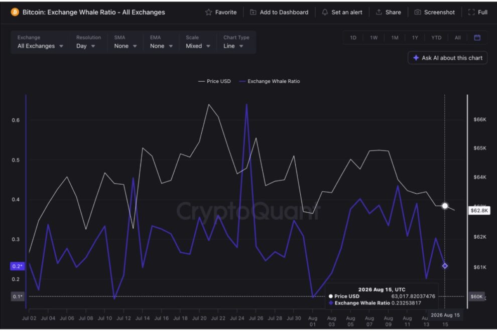 Coldcardの脆弱性悪用以降、BTCの取引所残高増加額が20億ドル超──SafePal・Trezorの情報流出でセキュリティリスク高まる【価格分析】
