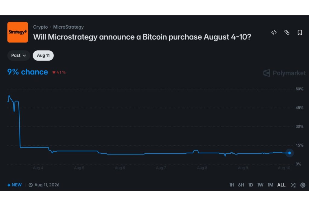 セイラー氏の意味深投稿でBTC市場に緊張──Strategyの追加売却予想確率、一時84%に【価格分析】