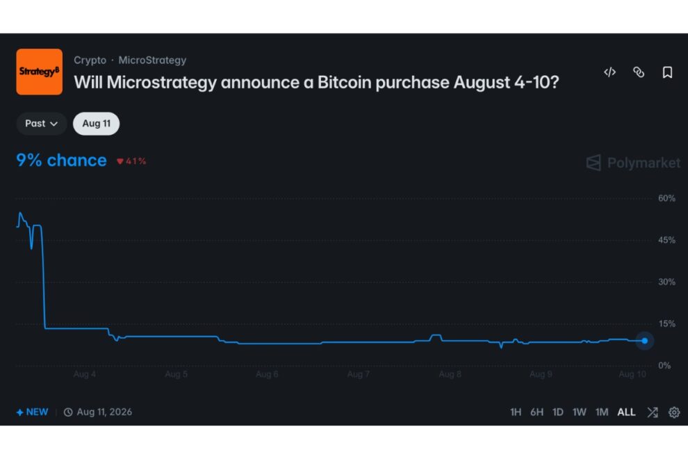 セイラー氏の意味深投稿でBTC市場に緊張──Strategyの追加売却予想確率、一時84%に【価格分析】