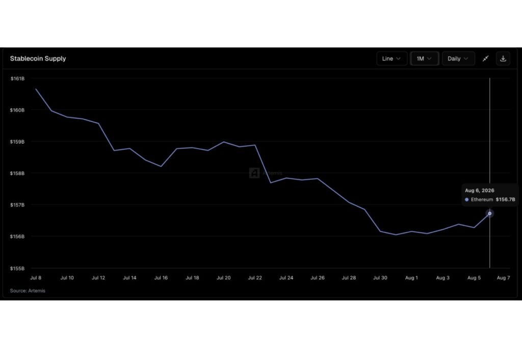 米雇用統計下振れでETHが10日ぶり高値──7億ドルのステーブルコイン増は次の値動きに影響するか【価格分析】