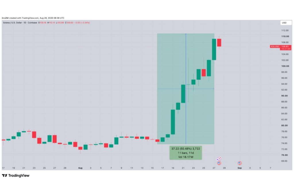 ソラナが8月に約50％上昇、ビットコインとイーサリアムを凌駕【価格分析】