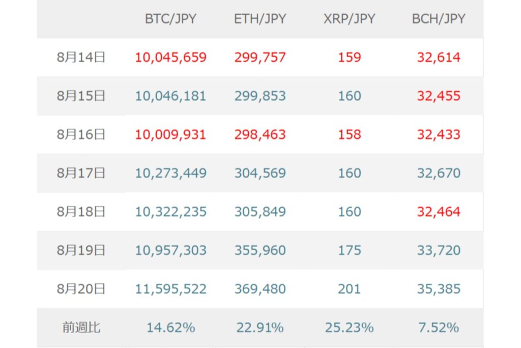 BTC（ビットコイン）は米利上げ観測の後退で上昇余地も、ジャクソンホール会議を前に様子見か【マネックス証券】