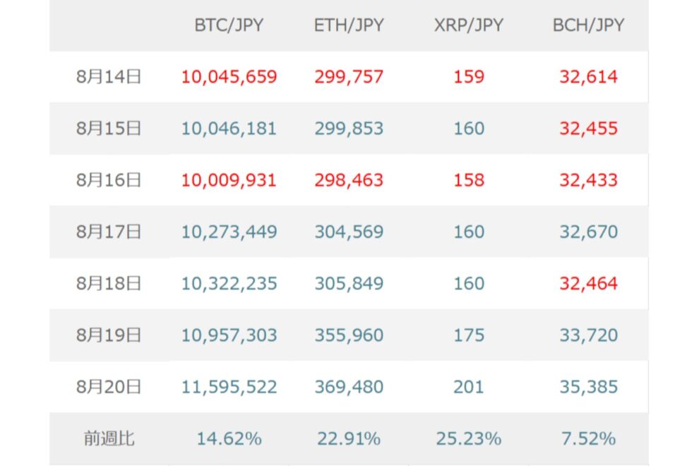 BTC（ビットコイン）は米利上げ観測の後退で上昇余地も、ジャクソンホール会議を前に様子見か【マネックス証券】
