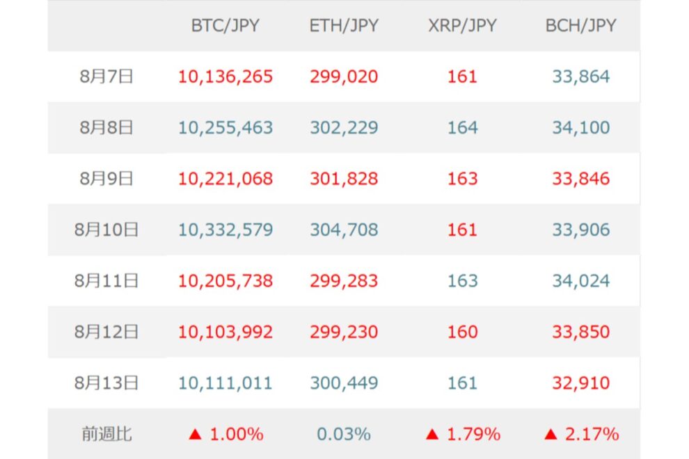 BTC（ビットコイン）はFOMC議事要旨と米イラン情勢をにらみ神経質な展開か【マネックス証券】