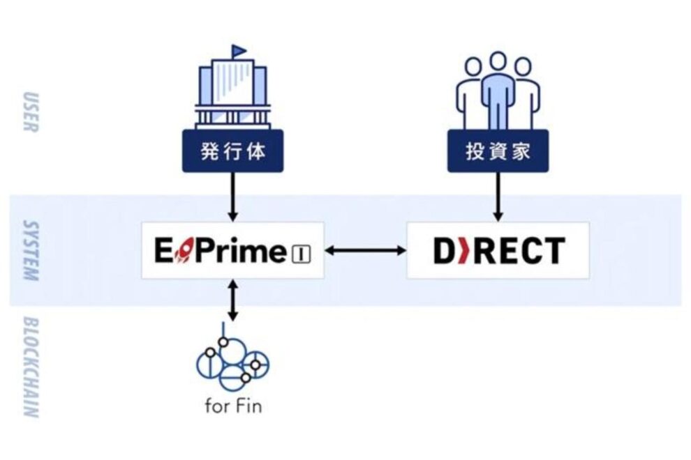 トヨタが第1号案件、デジタル社債の「自己募集」広がるか──BOOSTRYが直販サービス展開